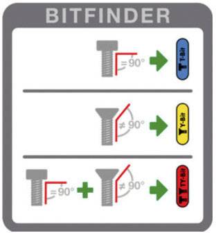 Diagram voor het selecteren van de juiste bit voor schroeven. Toont de juiste schroefpositie in drie stappen voor identificatie.