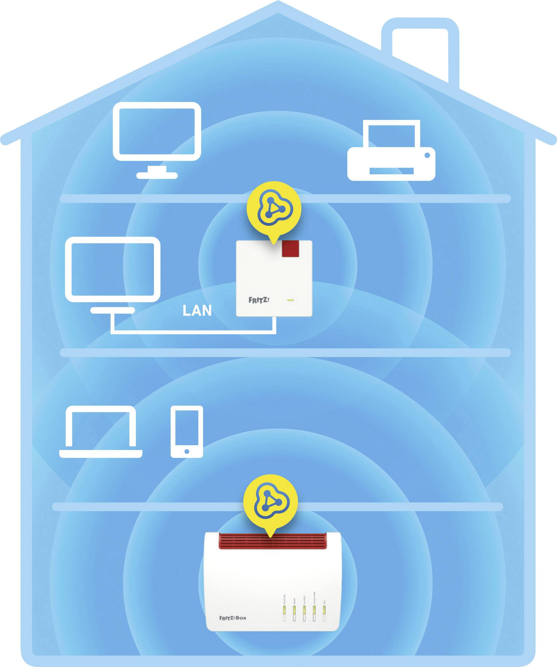 Een huis met drie verdiepingen toont het wifi-bereik van een router. Een router op de begane grond zendt signalen uit naar apparaten op alle niveaus.