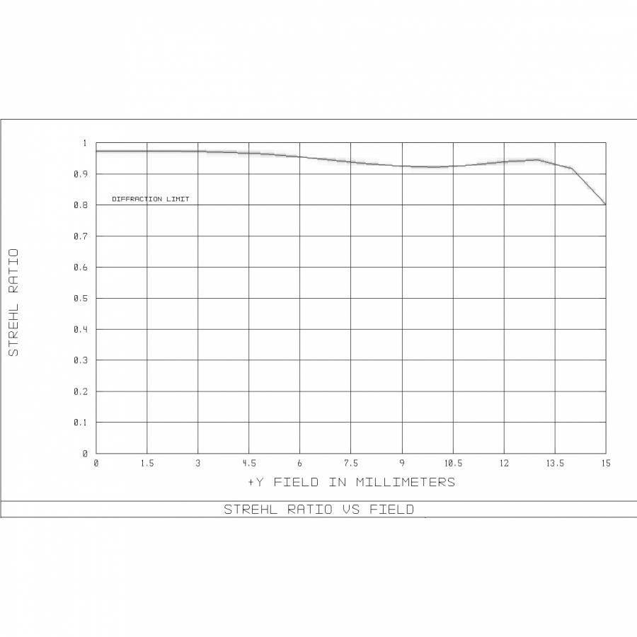 Diagram toont "Strehl Ratio vs Veld". X-as: '+Y Veld in Millimeters', Y-as: 'Strehl Ratio'. Curve ligt net onder 'Diffractielimiet'.