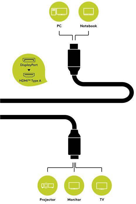 Goobay DisplayPort / High-Speed-HDMI™-Adapterkabel DisplayPort-Stecker > HDMI™-Stecker (Typ A) 2 m-3