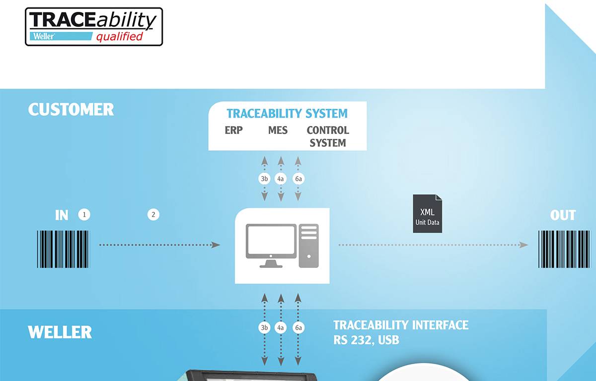Diagram toont een traceerbaarheidssysteem. Gegevens stromen van 'Klant' met barcode via ERP, MES, controlesysteem naar 'Uit'. Verbindingen via RS 232, USB.