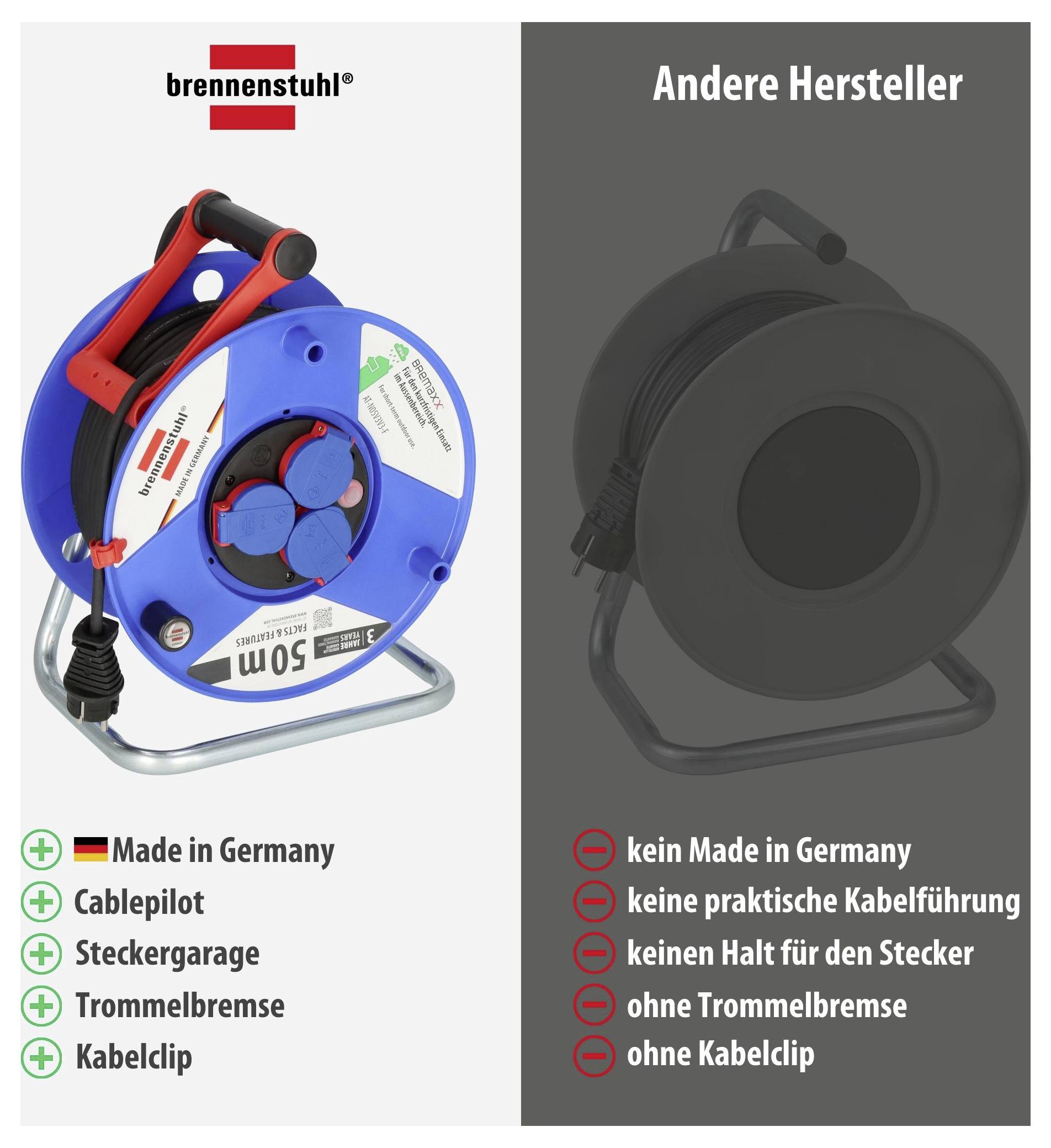 Vergelijking van een kabeltrommels-product van brennenstuhl met 'Andere fabrikant': links met Made in Germany, Cablepilot, Steckergarage, Trommelbremse en Kabelclip; rechts zonder deze kenmerken.
