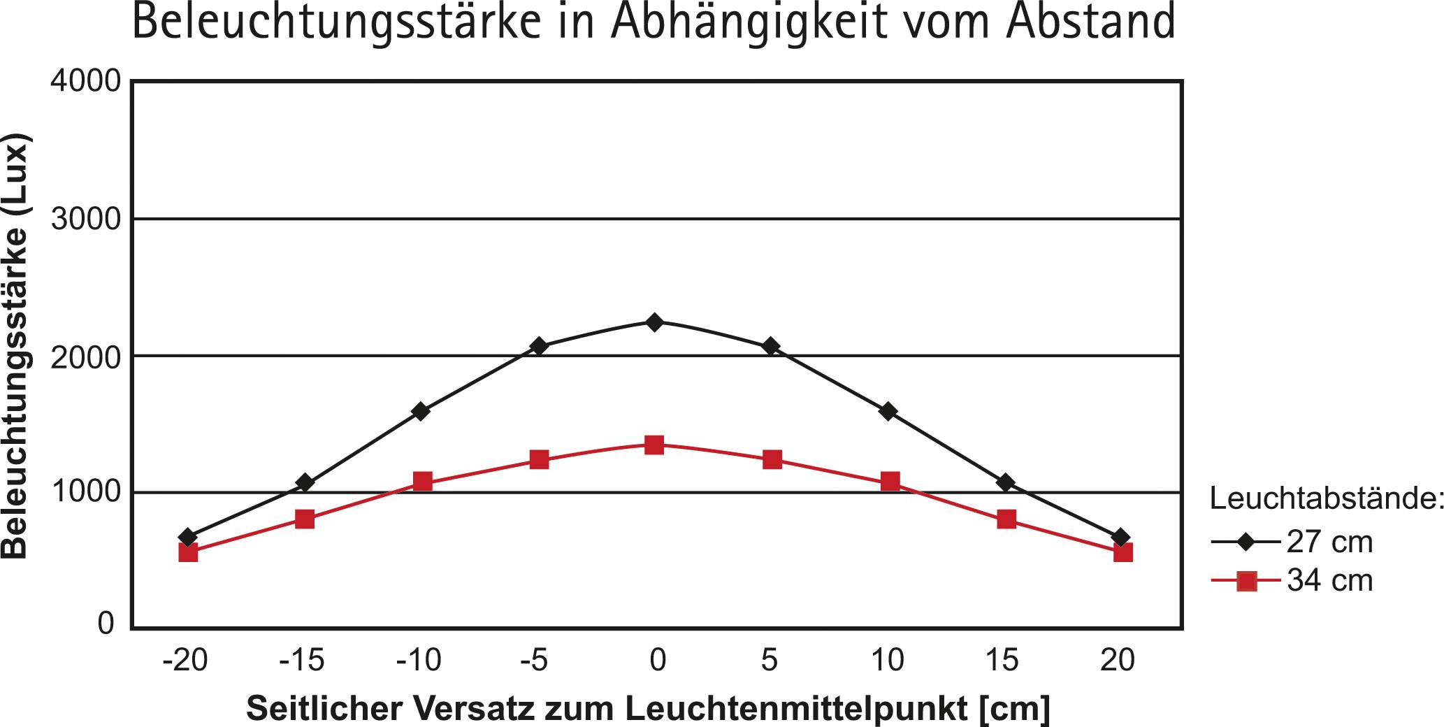 Diagram toont verlichtingssterkte in lux, afhankelijk van zijdelingse verschuiving in cm. Twee lijnen, één voor 27 cm en één voor 34 cm. Maximale waarden bij 0 cm verschuiving.