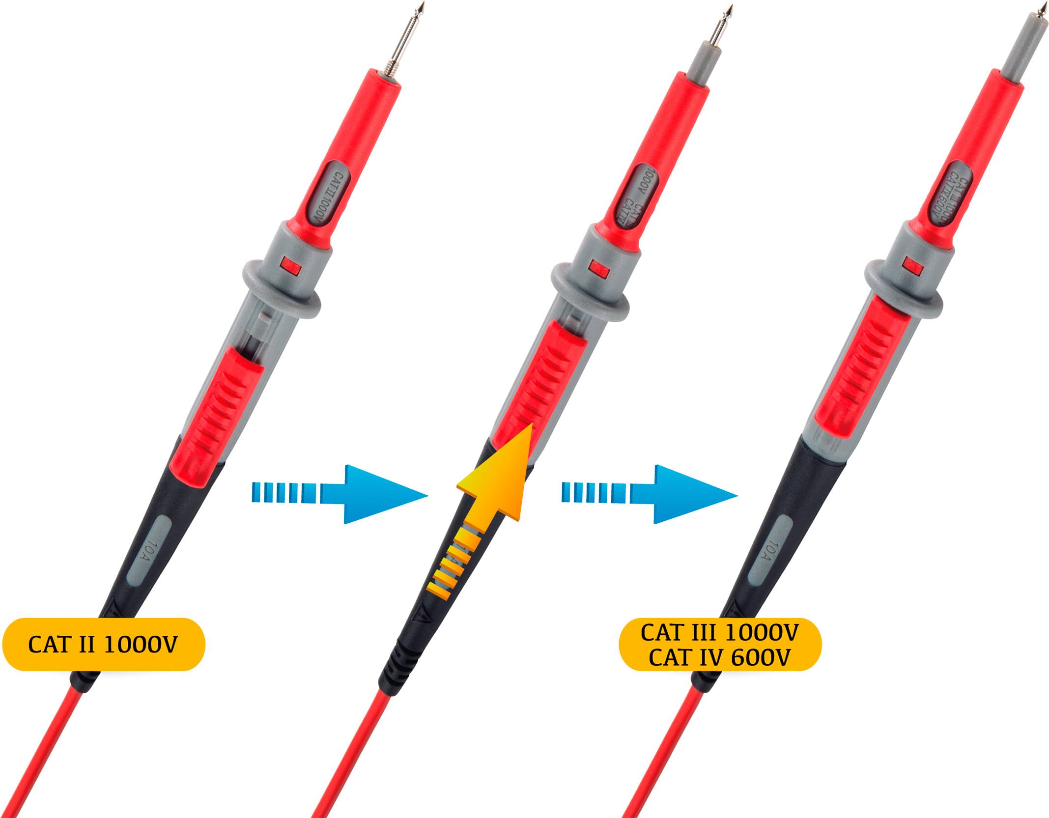 Spanningsmeters met wisselende beschermingscategorie: CAT II 1000V, CAT III 1000V, CAT IV 600V. Toont apparaatontwikkeling en beschermingsniveaus.