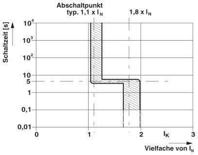 Diagram toont de schakelduur in seconden afhankelijk van de stroomsterkte in veelvouden van I_N, met uitschakelpunt tussen 1,1 en 1,8 I_N.