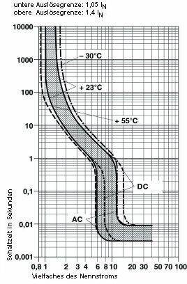 Diagram met stroom-karakteristiek: X-as toont veelvoud van nominale stroom, Y-as smeltijd in seconden. Temperatuurgebieden gemarkeerd: -30°C, +23°C, +55°C.