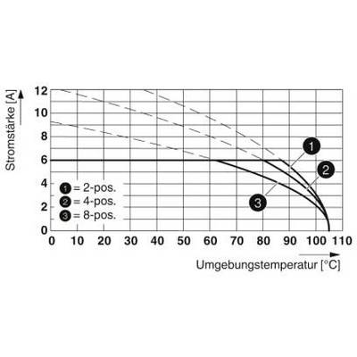 Diagram van de maximale stroomsterkte afhankelijk van de omgevingstemperatuur in graden Celsius. Toont curves voor 2-, 4- en 8-pos.