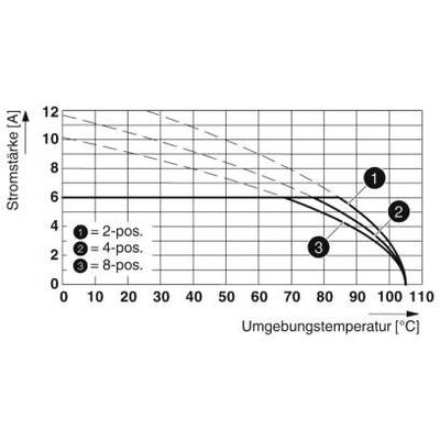 Diagram toont stroombelastbaarheid afhankelijk van omgevingstemperatuur voor 2-, 4- en 8-polige stekkers. Stroomsterkte op Y-as, temperatuur op X-as.