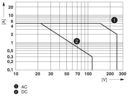 'Diagram toont stroombegrenzingscurves voor AC (1) en DC (2) in Ampère tegen spanning in Volt.'