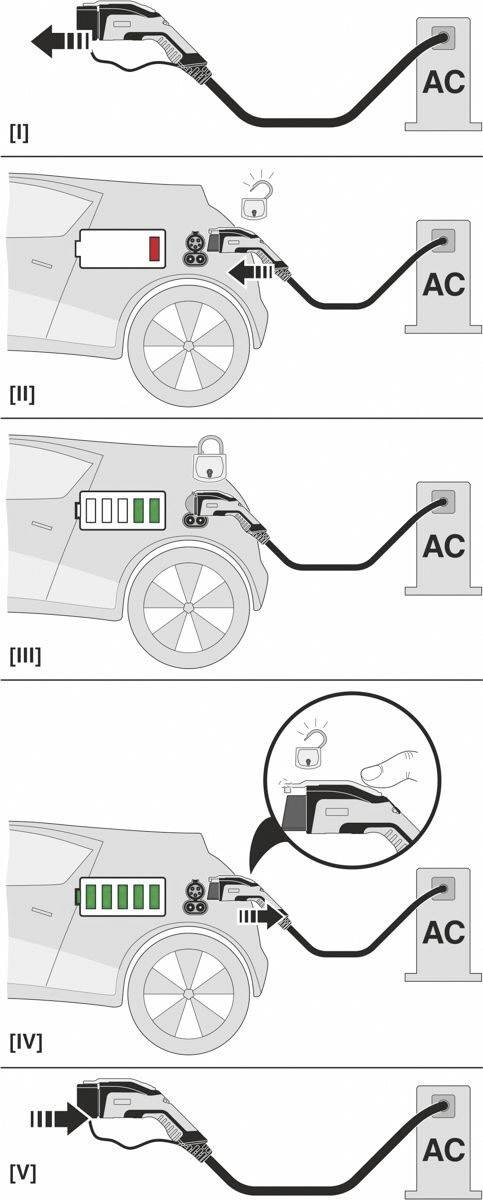 Een diagram toont het laadproces van een elektrische auto bij een wisselstroomlaadstation, van een lage naar een volledige batterijstatus.