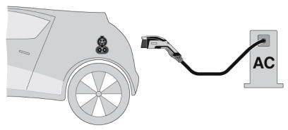 Een elektrisch voertuig wordt via een laadkabel aangesloten op een wisselstroomlader.
