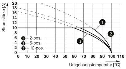 Diagram toont stroomsterkte [A] vs. omgevingstemperatuur [°C] met drie curven: 2-pos., 5-pos., 12-pos. Afname van stroomsterkte bij stijgende temperatuur.