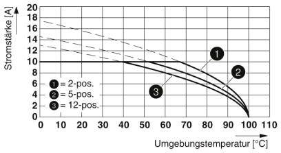 Diagram toont stroomsterkte [A] ten opzichte van omgevingstemperatuur [°C]. Drie curves voor '2-pos.', '5-pos.' en '12-pos.', afnemend bij hogere temperatuur.