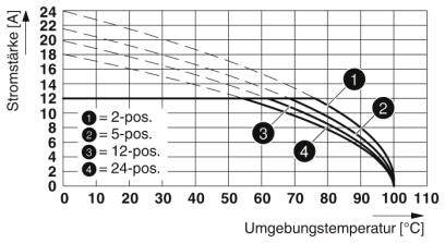Diagram: Stroomsterkte in Ampère (Y-as) vs. Omgevingstemperatuur in graden Celsius (X-as). Lijnen tonen afname bij stijgende temperatuur voor 2-, 5-, 12- en 24-polige verbindingen.