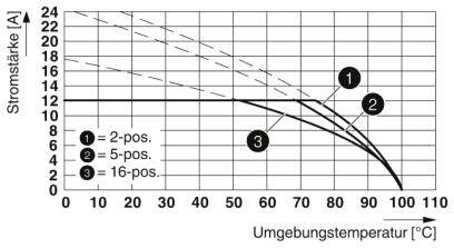 Diagram toont stroombelastbaarheid in ampère (A) afhankelijk van de omgevingstemperatuur in graden Celsius (°C) voor 2-, 5- en 16-polige verbindingen.