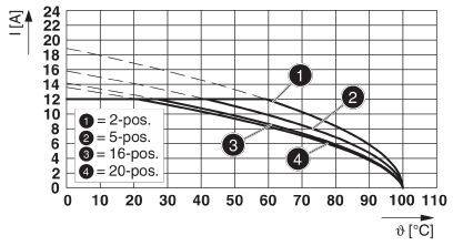Diagram toont stroombelastbaarheid (I in Ampère) bij verschillende temperaturen (ϑ in °C). Lijnen vertegenwoordigen verschillende posities (2 tot 20 pos.).
