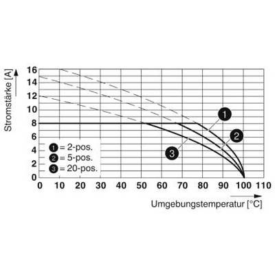 Diagram toont stroomsterkte in ampère tegen omgevingstemperatuur in graden Celsius. Drie curves markeren posities: 1 (2-pos.), 2 (5-pos.), 3 (20-pos.). Stroomsterkte daalt bij stijgende temperatuur.