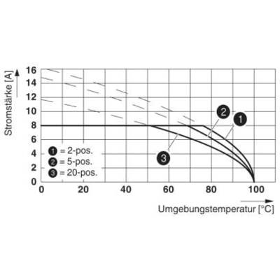 Diagram toont stroomsterkte in ampère tegen omgevingstemperatuur in graden Celsius. Drie curves voor verschillende posities, allemaal dalend met toenemende temperatuur.