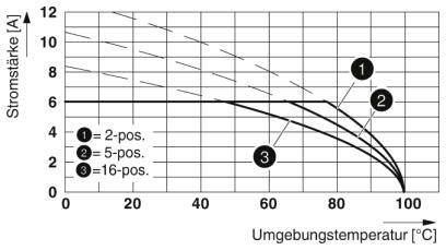 'Diagram toont stroomsterkte [A] versus omgevingstemperatuur [°C]. Drie curves voor 2-, 5-, 16-standige instellingen. Stijgende temperatuur verlaagt stroomsterkte.'