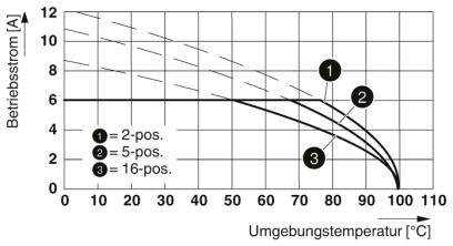 Diagram toont bedrijfsstroom versus omgevingstemperatuur voor schakelposities: 1=2-pos., 2=5-pos., 3=16-pos. Hogere stroom bij lage temperatuur.