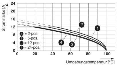 Diagram toont stroomsterkte afhankelijk van omgevingstemperatuur met vier curven voor 2, 5, 12 en 24 posities, van 0°C tot 100°C.