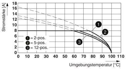 Diagram toont stroomsterkte in ampère tegen omgevingstemperatuur in graden Celsius. Drie curven voor verschillende posities: 2, 5, 12.