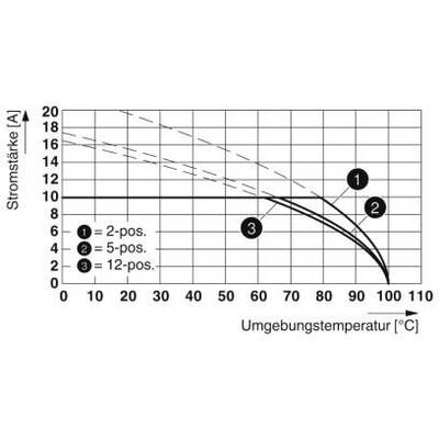 Diagram toont stroomsterkte tegen omgevingstemperatuur voor 2, 5 en 12 posities. Hoger aantal posities vermindert stroomsterkte.
