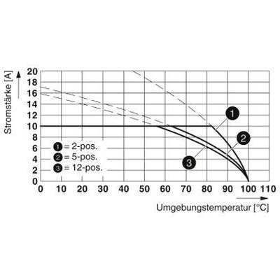 Diagram toont stroomsterkte tegen omgevingstemperatuur. Drie curves: '2-pos.', '5-pos.', '12-pos.' Verloop: stroomsterkte daalt met stijgende temperatuur.