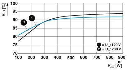 Diagram toont efficiëntiecurves van twee spanningen. X-as: Uitgangsvermogen in watt (100-900 W), Y-as: Efficiëntie in procent (75-95%). Spanning 1 (120 V) en 2 (230 V) vergeleken.