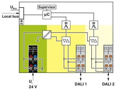 Diagram toont elektrische schakeling met lokale bus, 24V ingangsvermogen, microcontroller en twee DALI-uitgangen. Supervisor bewaakt systeem.