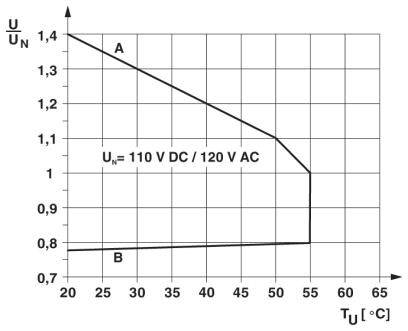 'Diagram toont de spanning U relatief ten opzichte van UN tegen temperatuur TU in graden Celsius. Lijn A daalt bij 50°C, lijn B blijft constant.'