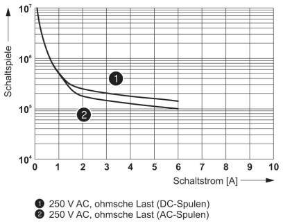 'Diagram toont schakelprestaties tegen schakelstroom. Curve 1: 250 V AC, ohmse belasting (DC-spoelen). Curve 2: 250 V AC, ohmse belasting (AC-spoelen).'