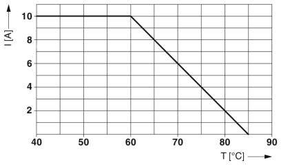 Diagram toont de stroom (I in ampère) als functie van de temperatuur (T in °C). De stroom blijft constant op 10 A tot 60 °C, waarna deze lineair afneemt tot 0 A bij 80 °C.
