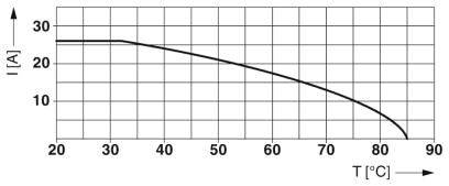 Lijndiagram toont de afname van stroomsterkte (I [A]) van 30 naar 0, terwijl de temperatuur (T [°C]) stijgt van 20 naar 90.