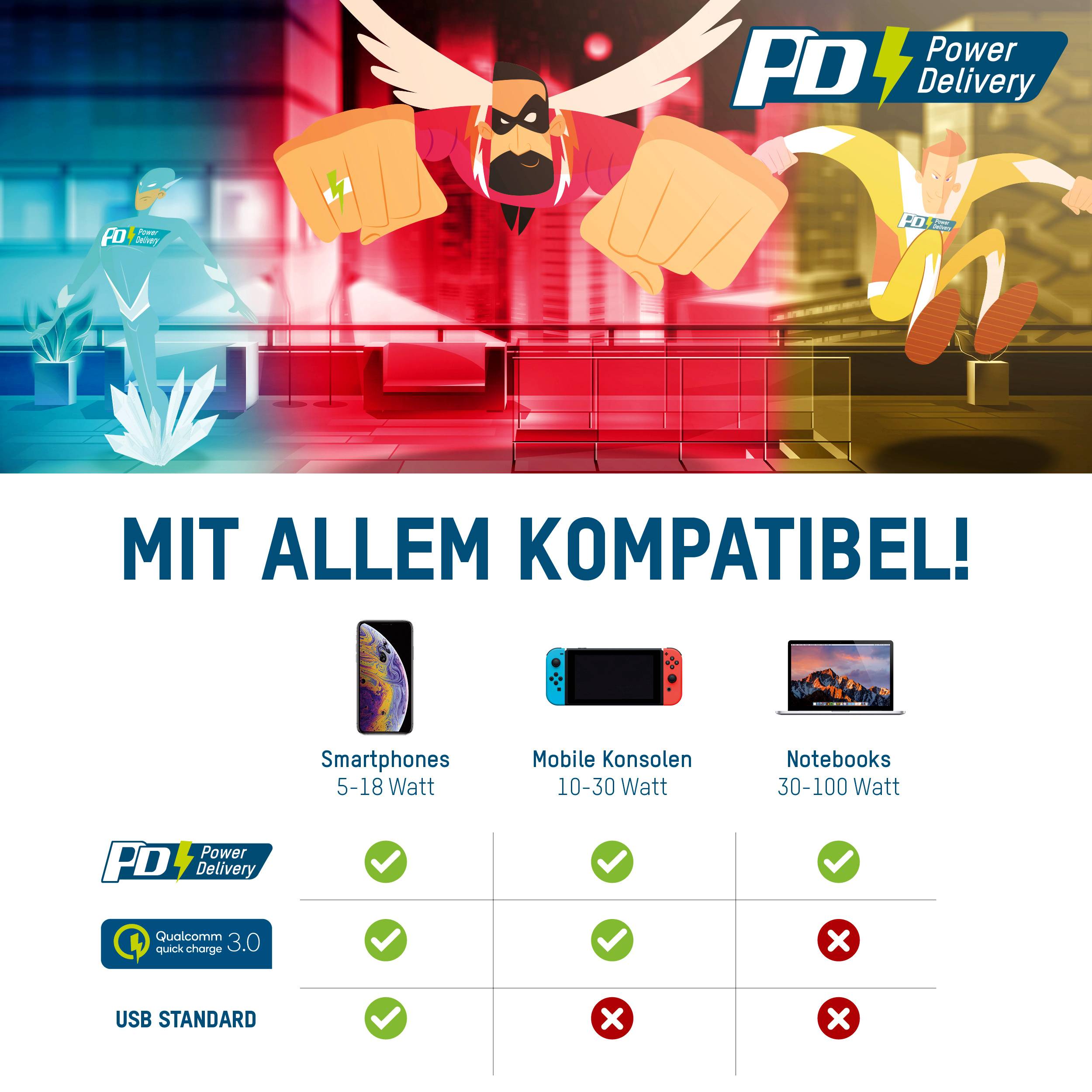 'Compatibel met alles!' Afbeelding toont compatibiliteit van Power Delivery met smartphones, consoles, notebooks; groene vinkjes markeren ondersteunde categorieën.