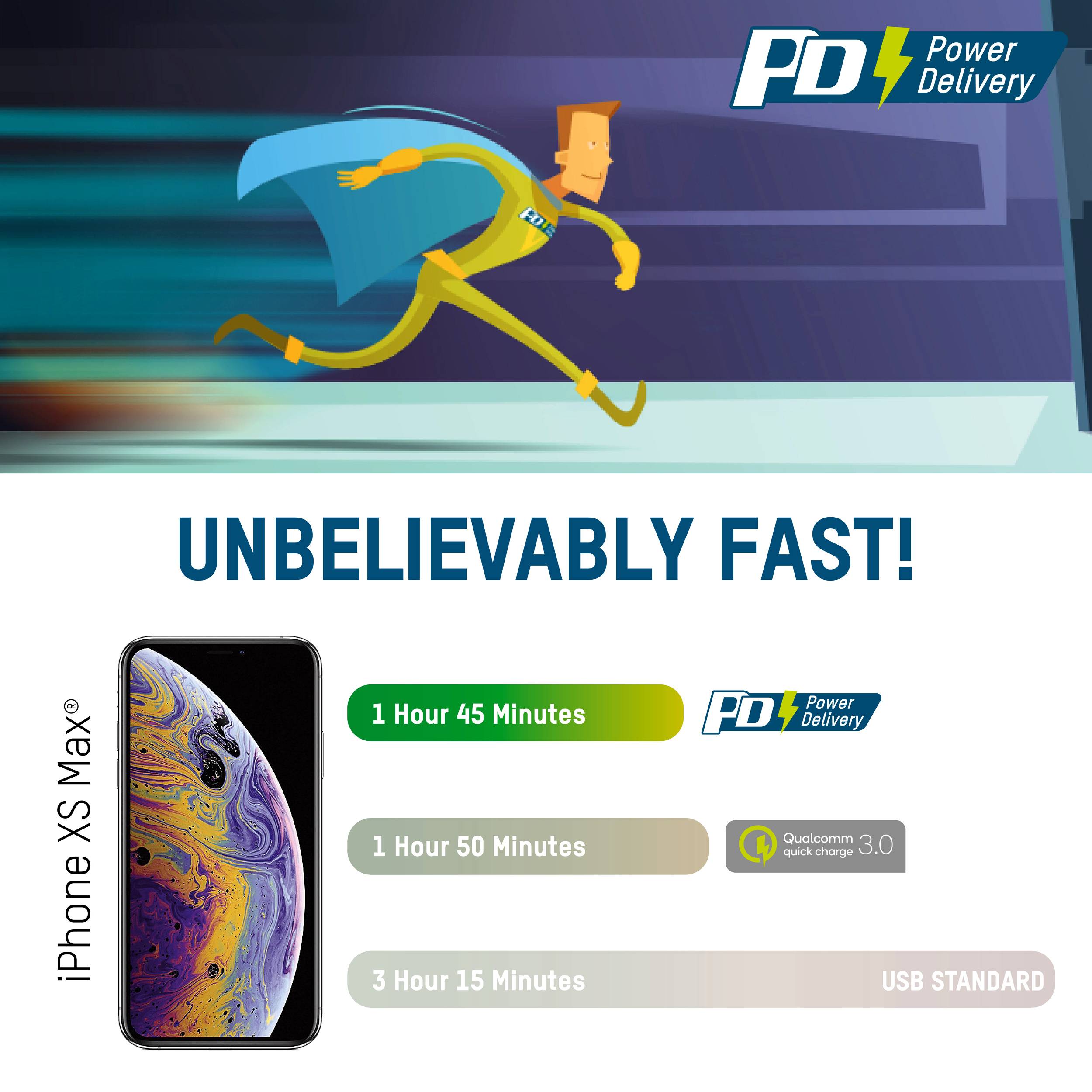 'PD Power Delivery' Held met cape sprint. Tekst: 'ONGELOOFLIJK SNEL!'; iPhone XS Max laadtijden: 1:45 PD, 3:50 Quick Charge, 5:15 USB.