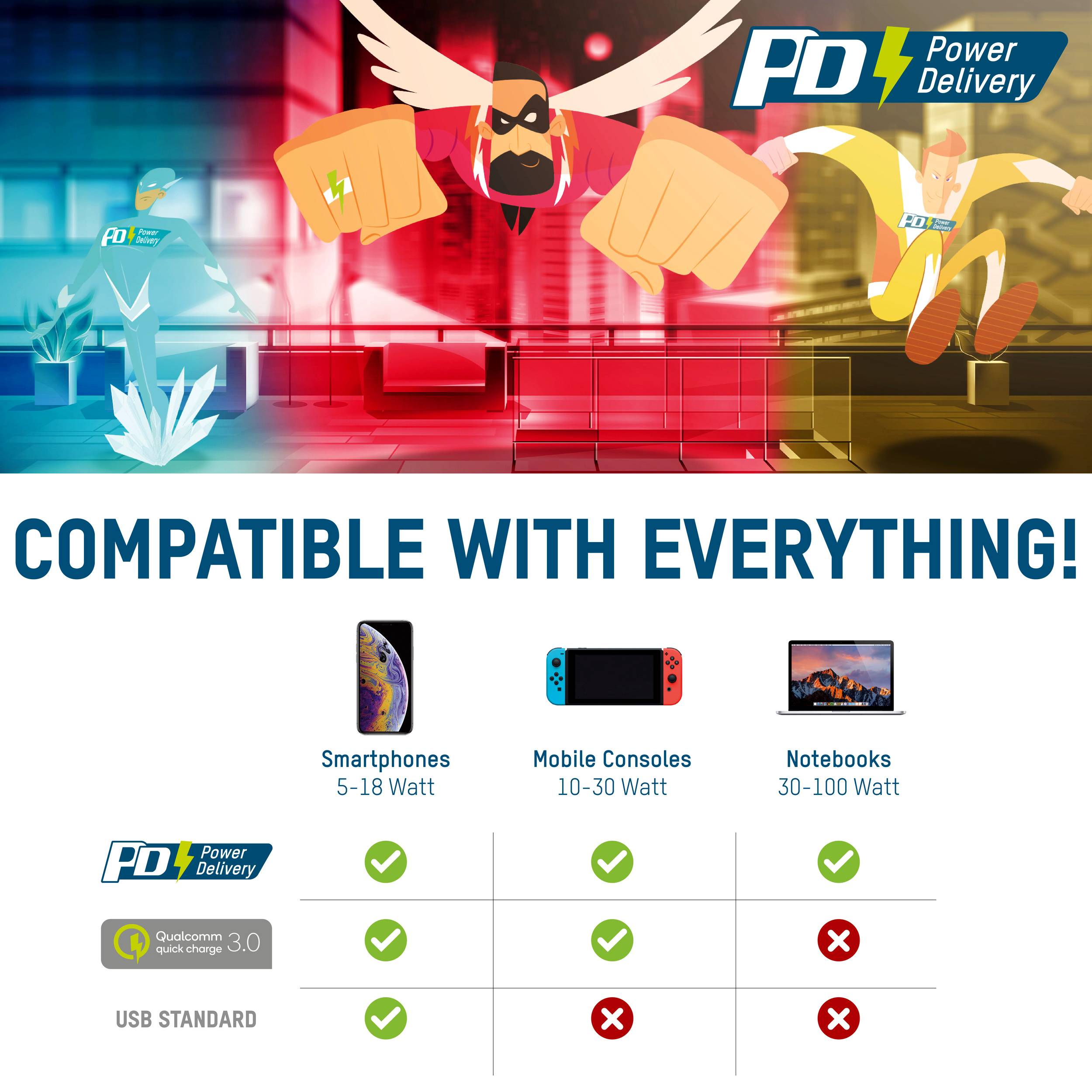'Power Delivery'-poster met twee gestileerde, vechtende figuren. Tekst: 'Compatibel met alles!' Apparaat-iconen: smartphones, mobiele consoles, laptops. Compatibiliteitscontrole met vinkjes en kruisjes.