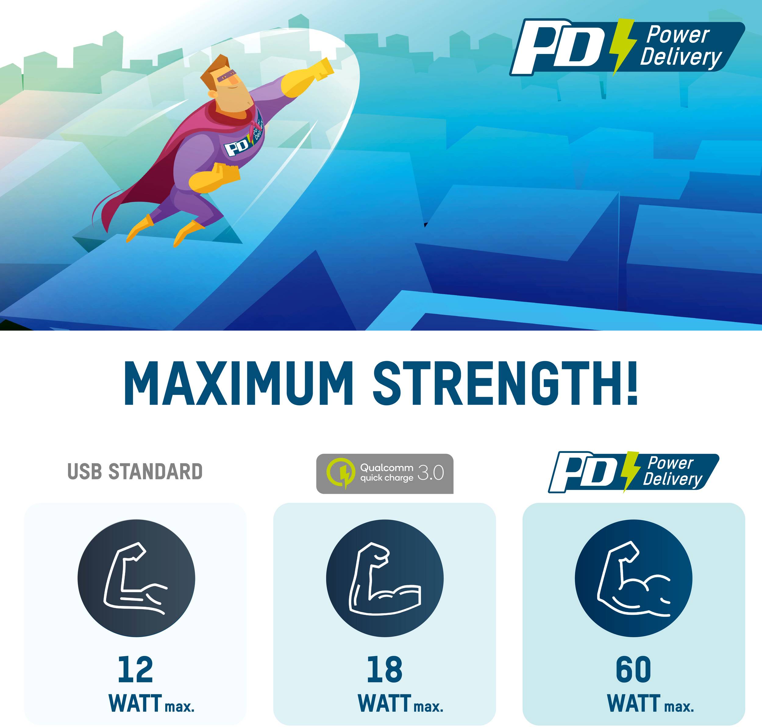 Een superheld symboliseert de snelle stroomvoorziening. Vergelijking van laadvermogens: USB-standaard 12W, Quick Charge 18W, Power Delivery 60W.