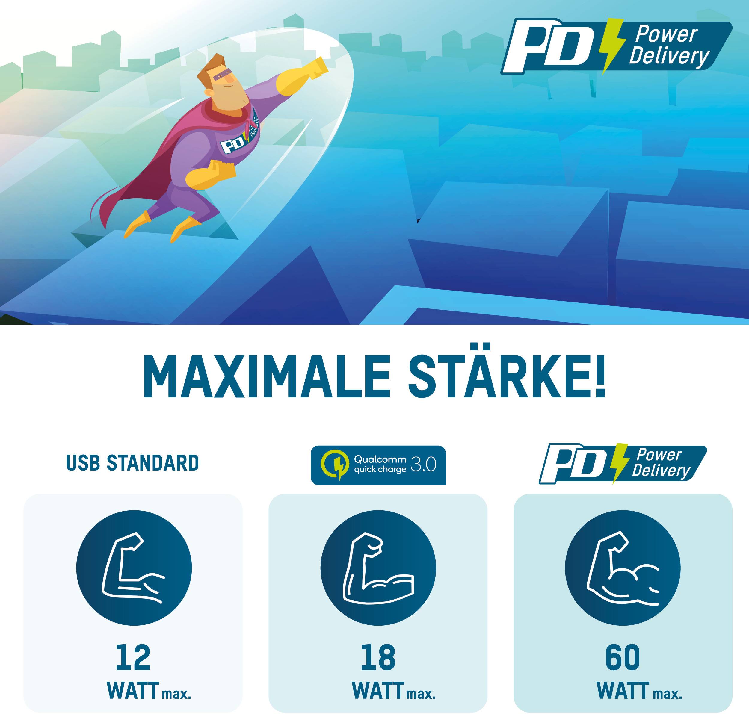 'PD Power Delivery' reclame met gestileerde superheld. Tekst: 'Maximale kracht!' Symbolen: USB-standaard 12W, Qualcomm 18W, PD 60W.