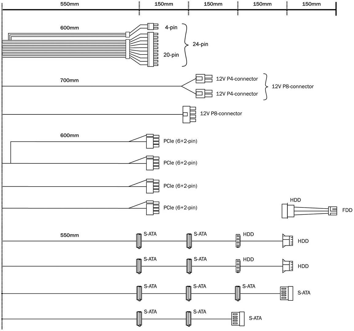 Diagram van een voedingskabel met lengteaanduidingen. Toont aansluitingen: 24-pins, 12V P4 en P8, PCIe (6+2-pins), S-ATA, HDD, FDD.