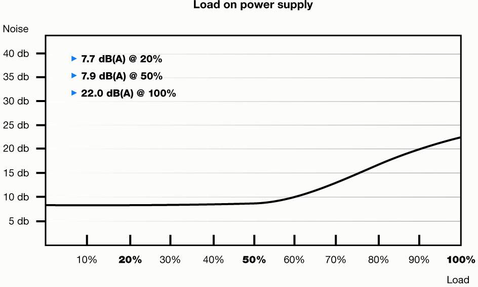 Diagram toont: Geluidsniveau (dB) tegen belasting (%) op voeding. Toename bij hogere belasting; 7,7 dB bij 20%, 22,0 dB bij 100%.