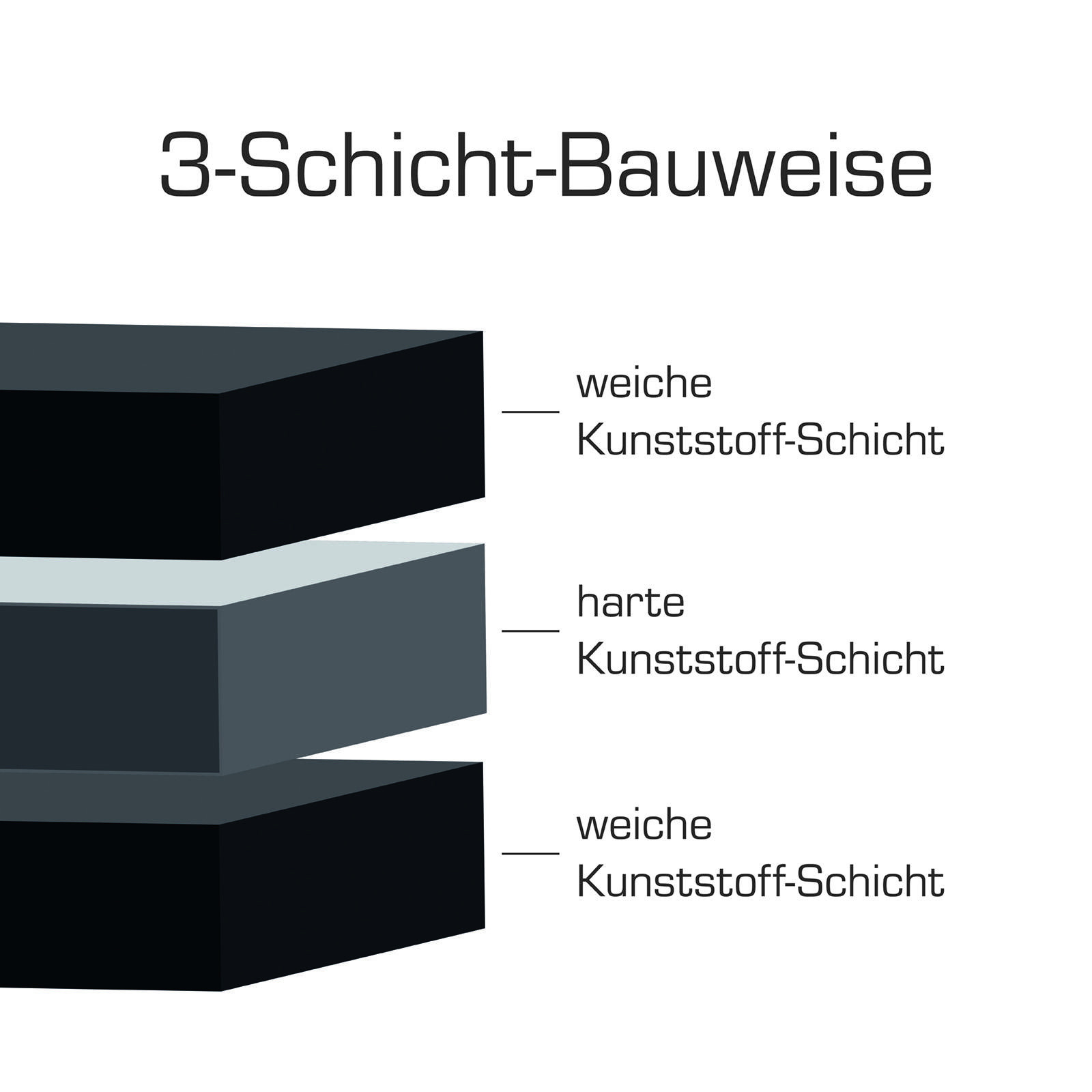 Drielaagse structuur: bovenste laag zacht kunststof, middelste laag hard kunststof, onderste laag zacht kunststof.