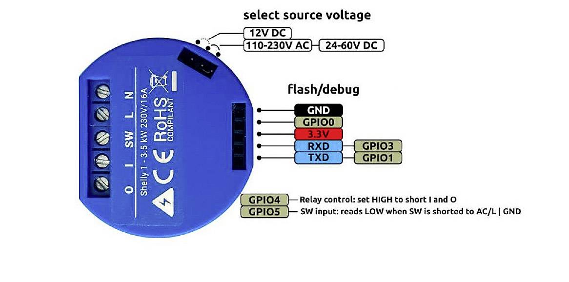 Een rond elektronisch module met aansluitingen, labels voor spanningsselectie (12V, 110-230V, 24-60V), Flash/Debug-pinnen en GPIO-poorten.