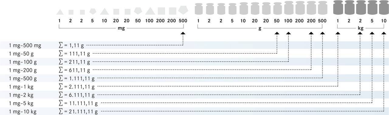 'Diagram voor het omrekenen van gewichten: mg, g en kg. Toont verhoudingen tussen verschillende gewichtseenheden van 1 mg tot 10 kg.'