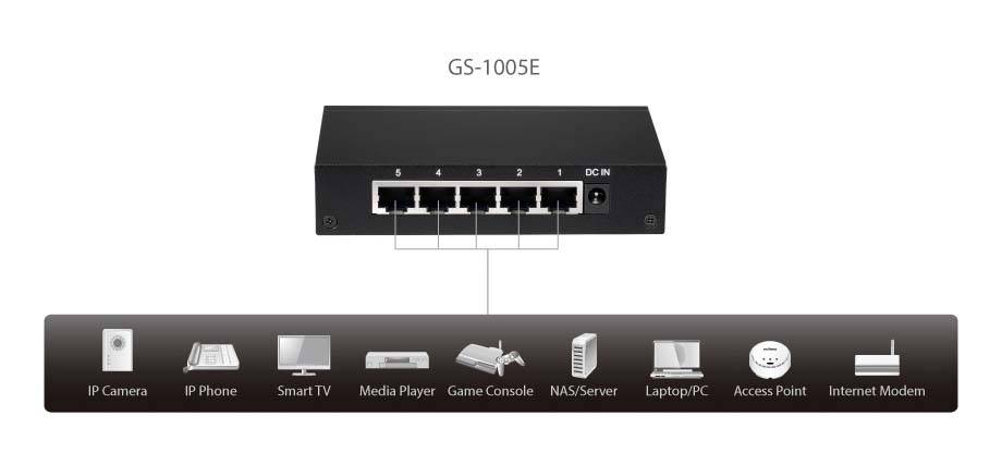 'Netwerk-switch GS-1005E met vijf Ethernet-poorten, verbonden met apparaten zoals IP-camera, IP-telefoon, smart-tv, mediaspeler, gameconsole.'