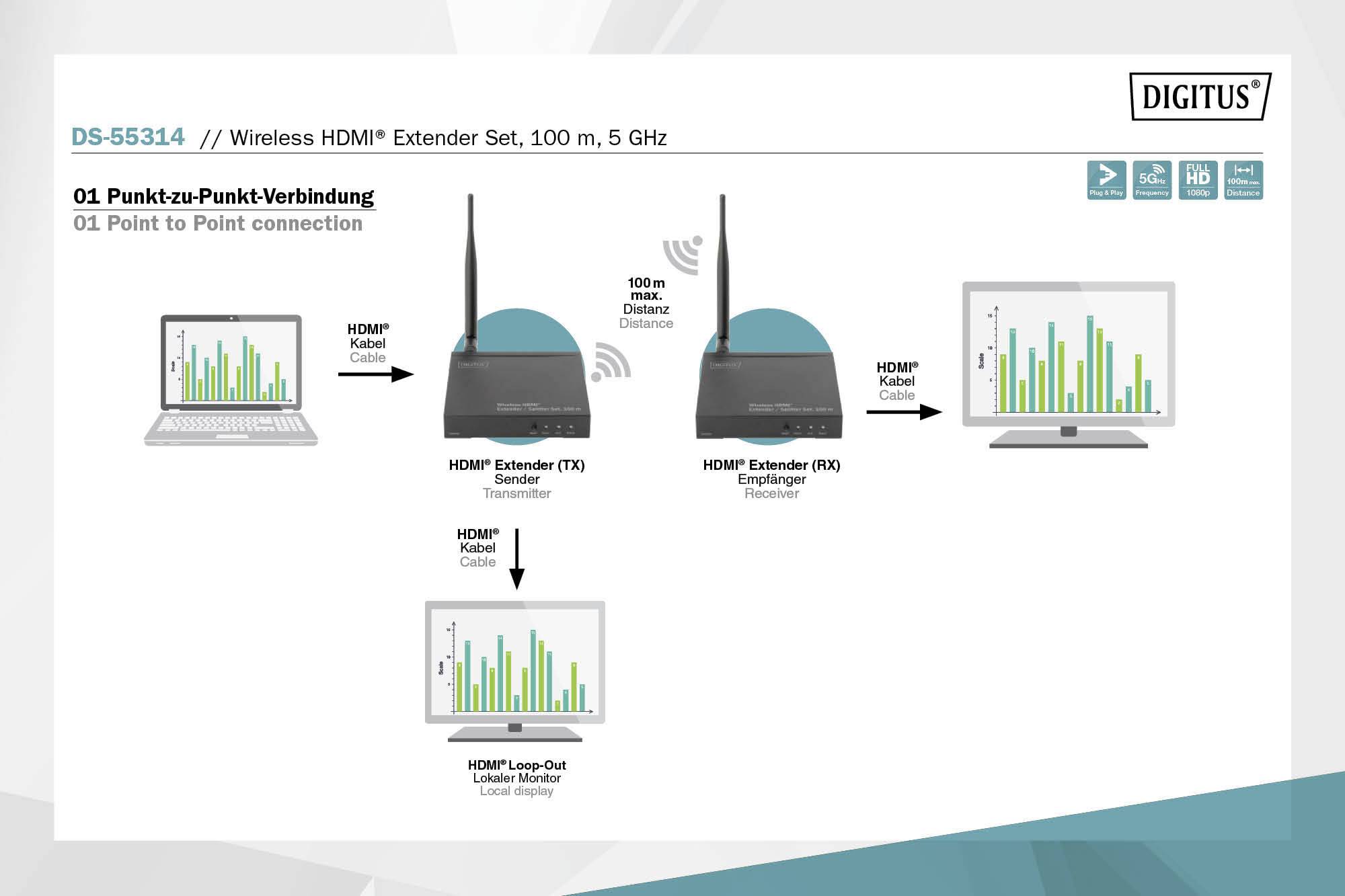 Draadloos HDMI-extenderset: Diagram toont punt-tot-punt-verbinding van laptop naar display via HDMI, TX en RX-eenheden met antennes.