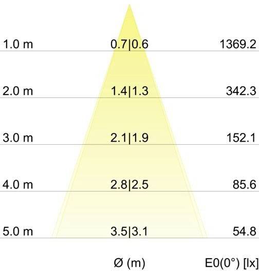 Diagram toont lichtverspreiding van een stralingsbron over afstanden van 1 tot 5 meter. Metingen in l/m²: 1369,2 tot 54,8.