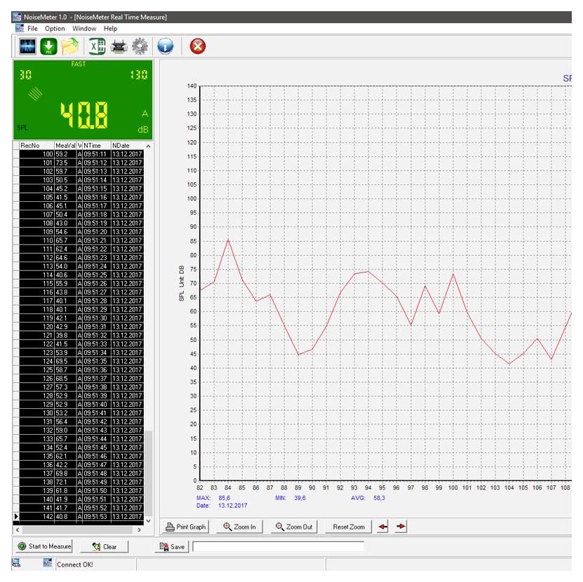 NoiseMeter realtime meetvenster met een groen digitaal display van 40,8 dB, een voorziene gegevenstabel met tijdstempel en een rode geluidsniveaulijndiagram over tijd.