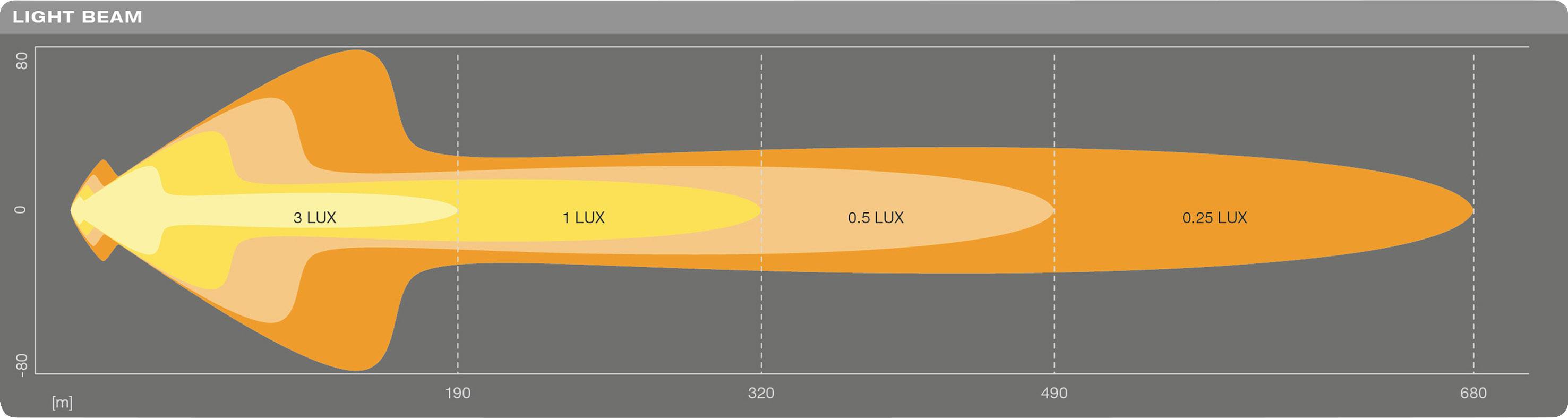 Diagram van een lichtstraal met lux-waarden van 0,3, 1, 0,5 en 0,25, die verschillende breedtes weergeven. Horizontale as in meters.