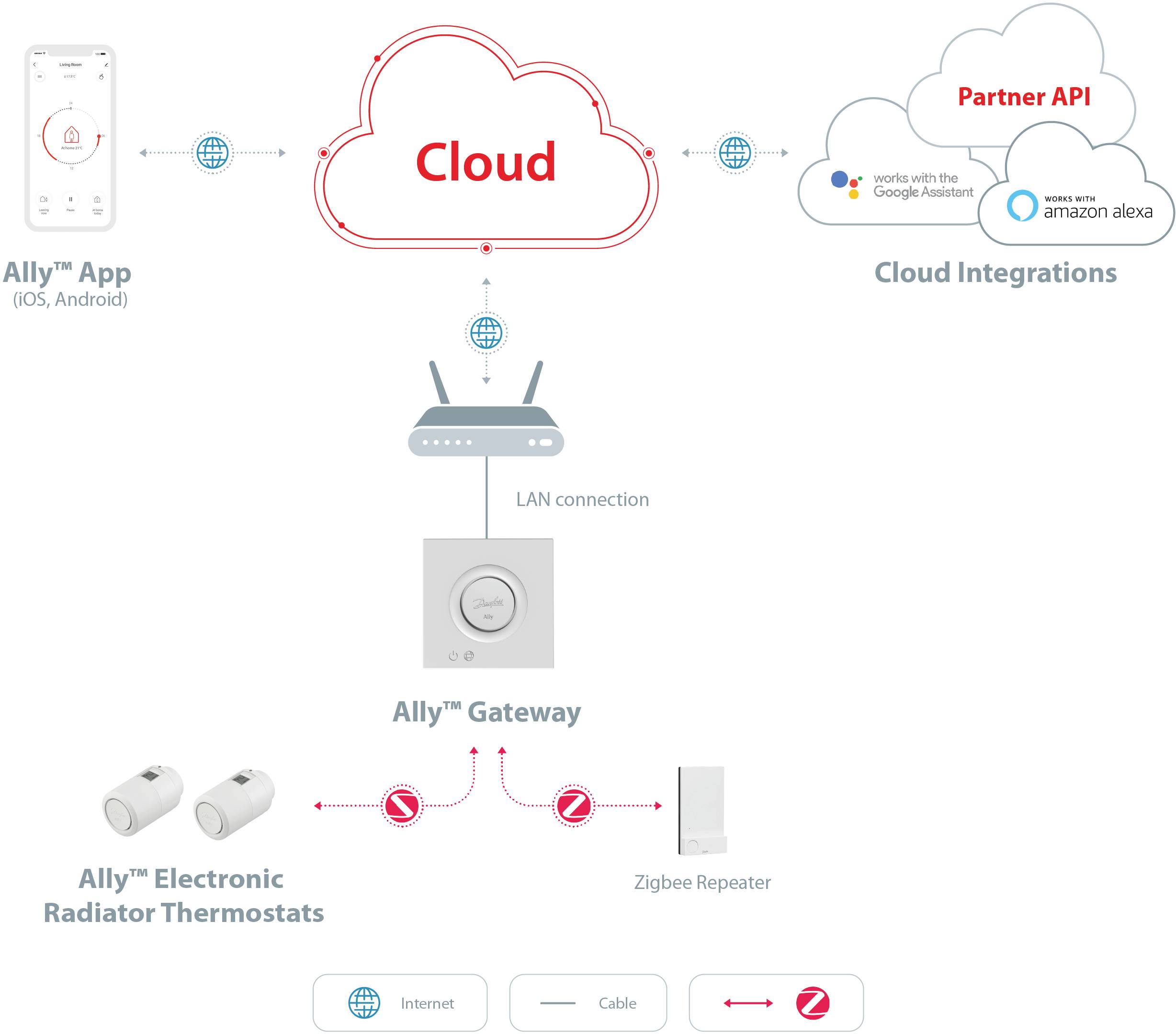 Diagram toont Smart Home-systeem: 'Ally' App bestuurt via Gateway elektronische thermostaten, verbindt zich via LAN met 'Cloud' en API's voor Alexa/Google Assistant.